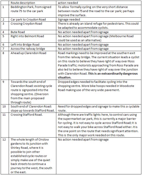 Route description and action needed table